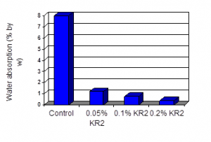 Water absorption chart